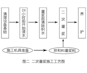 新建灌浆料施工工艺—文字完整版
